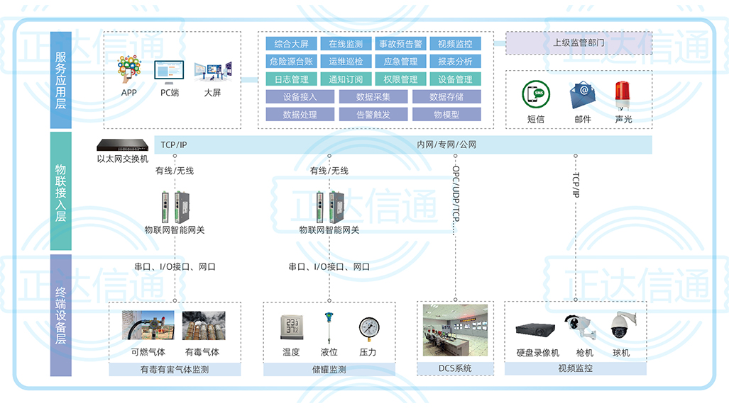 工(gōng)業企業危險源在線監測系統.jpg