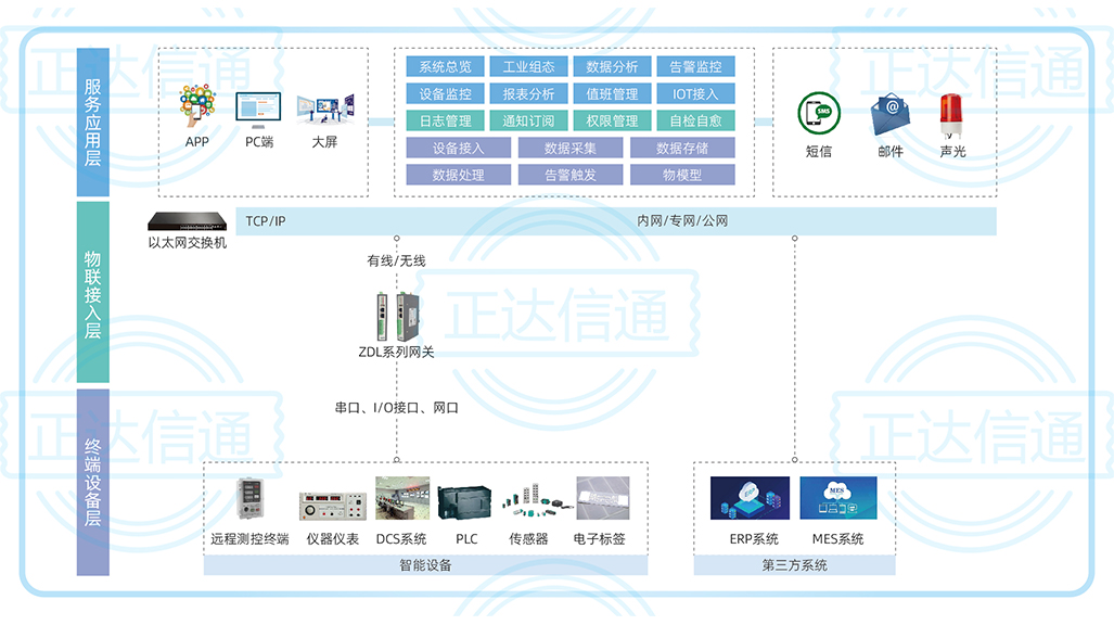 工(gōng)業SCADA系統.jpg