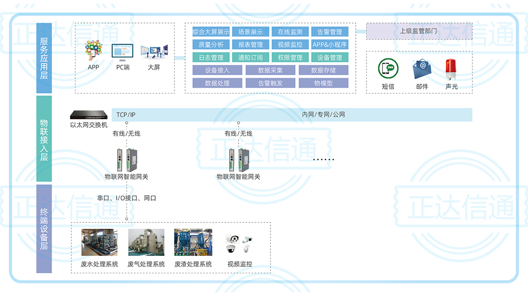 制藥企業三廢處理(lǐ)監測系統.jpg